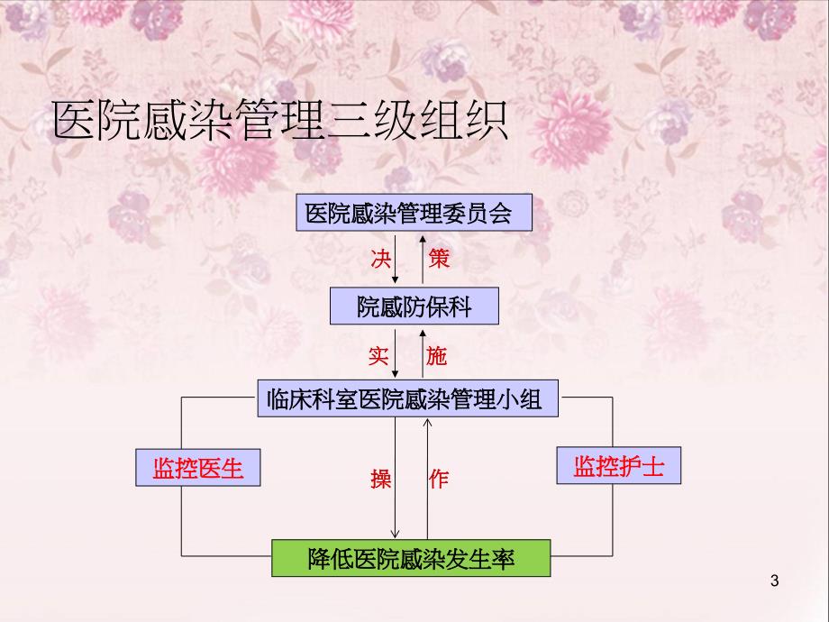 院感采样监测方法ppt课件_第3页