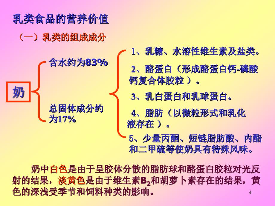 乳类食品的营养价值课件_第4页