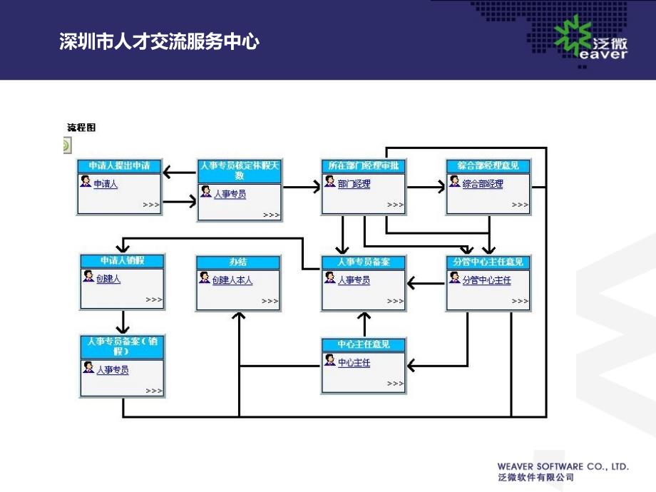 深圳市人才交流服务中心协同办公应用案例_第4页