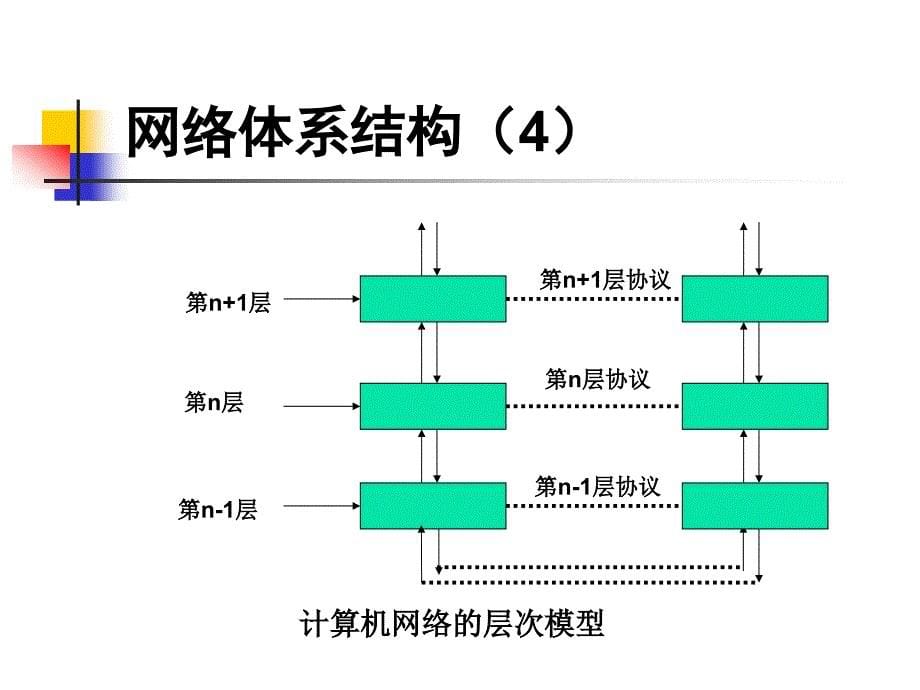 计算机网络：CH1 计算机网络概述2_第5页