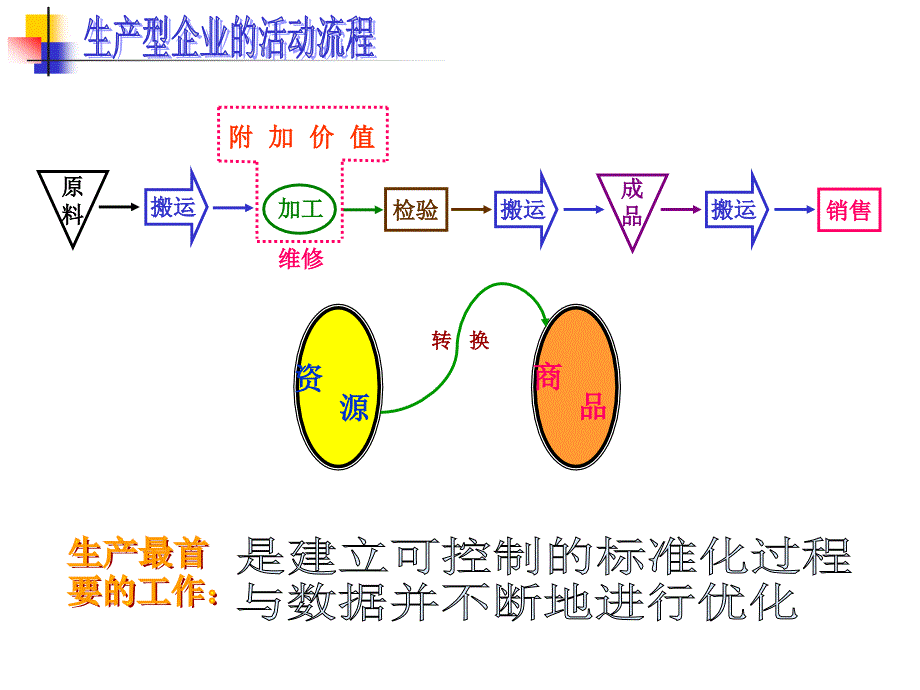 高效生产管理实践课件_第4页