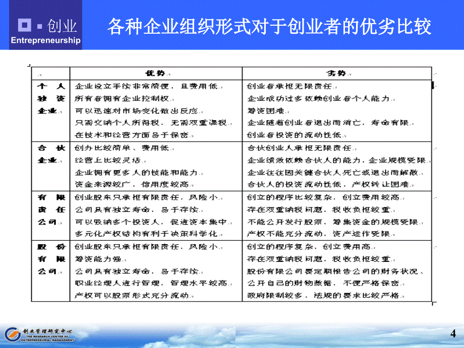 南开大学创业管理学7～12章_第4页