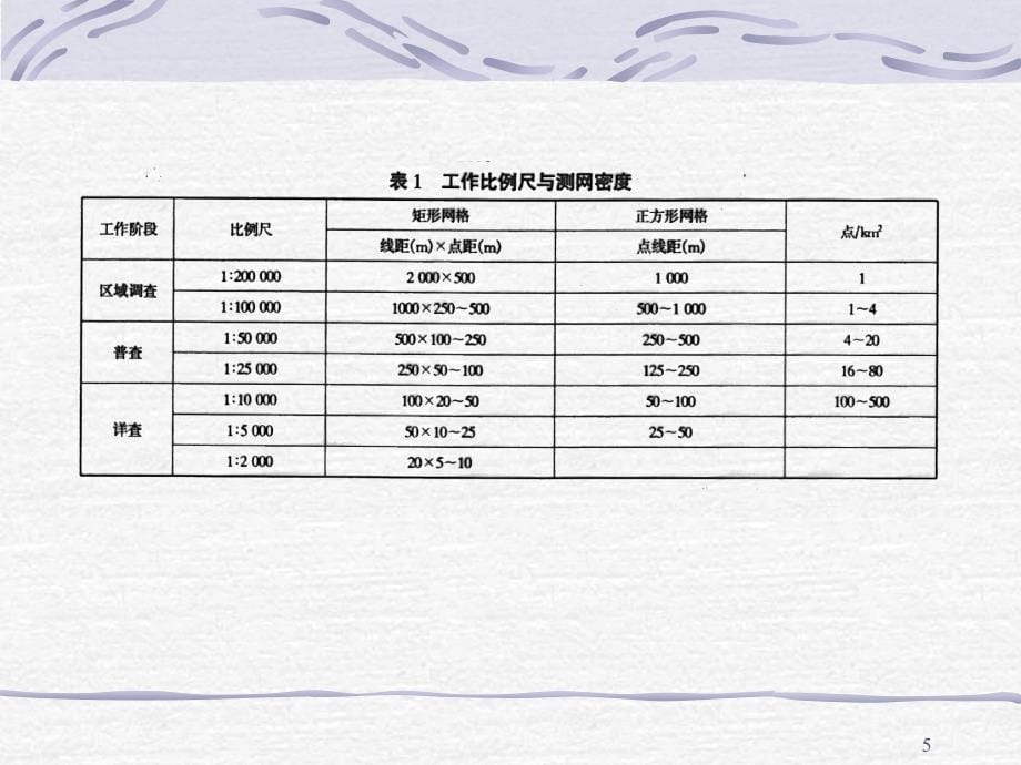 土壤地球化学测量规范1课堂PPT_第5页