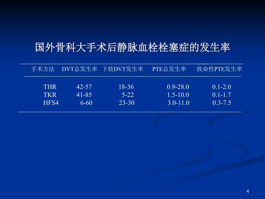 中国骨科大手术DVT预防指南ppt课件_第4页