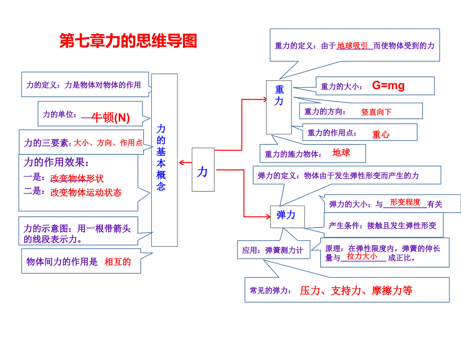 第七章力(思维导图和练习答案）(1)_第1页