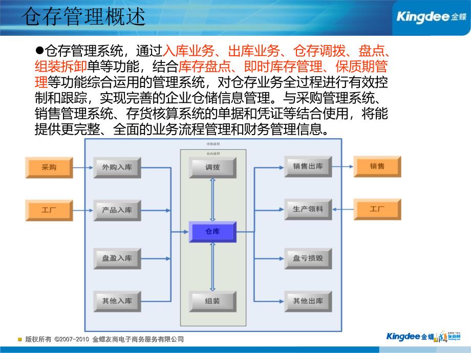 金蝶KIS专业版仓存及生产管理-培训课件_第4页