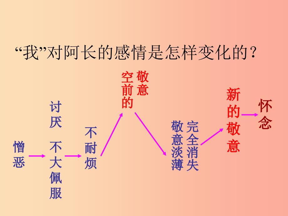 陕西省七年级语文下册 第三单元 9 阿长与山海经课件 新人教版.ppt_第4页