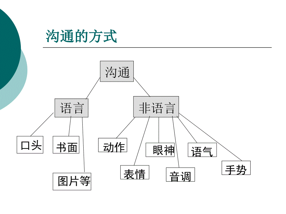 服务礼仪与沟通技巧ppt课件_第4页