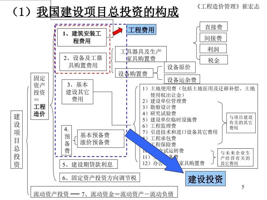 02工程造构成_第5页