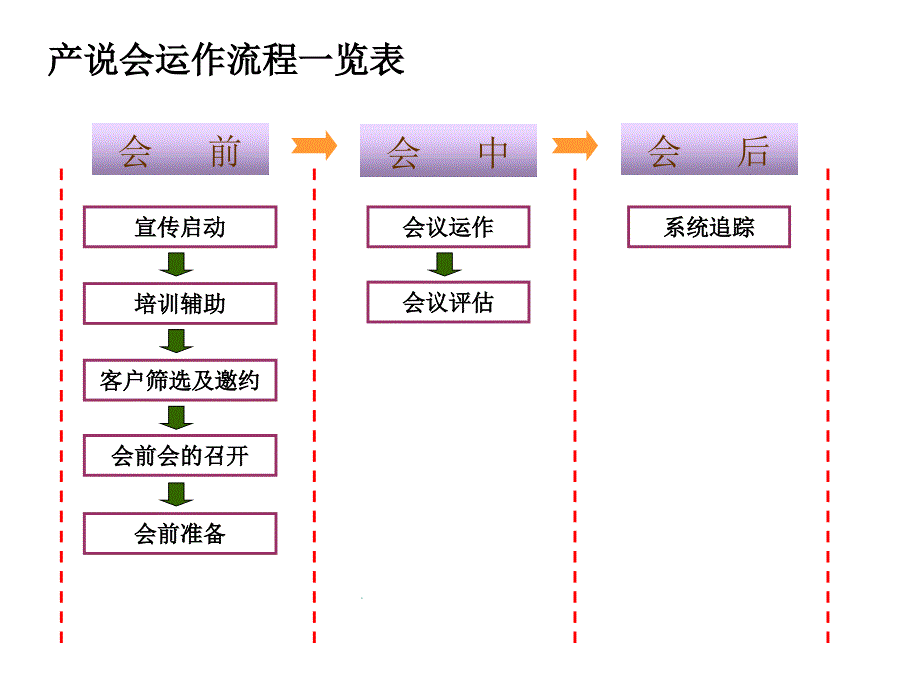 产品说明会产说会详细操作流程_第2页