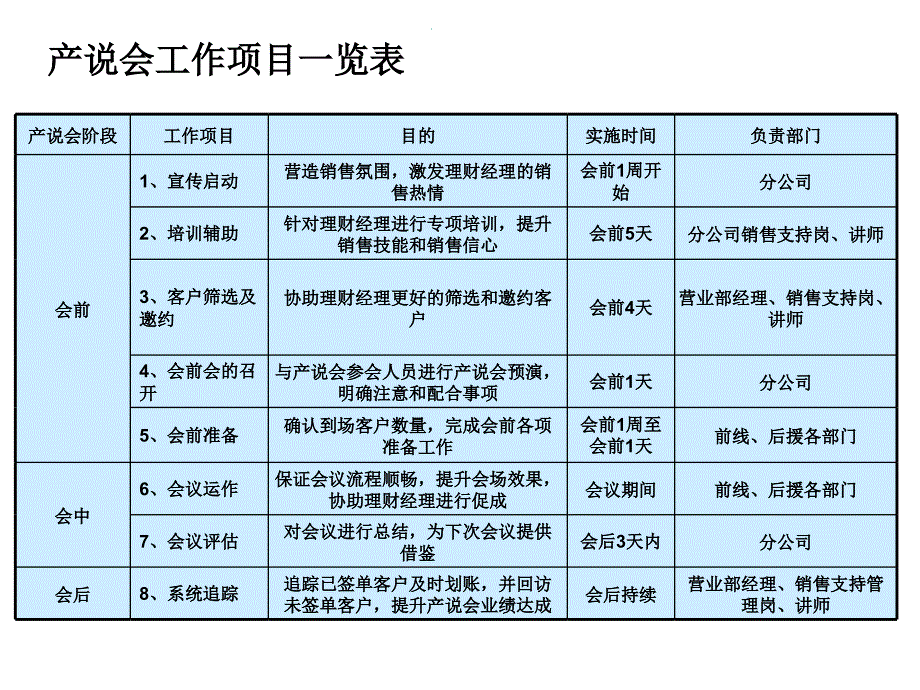 产品说明会产说会详细操作流程_第3页