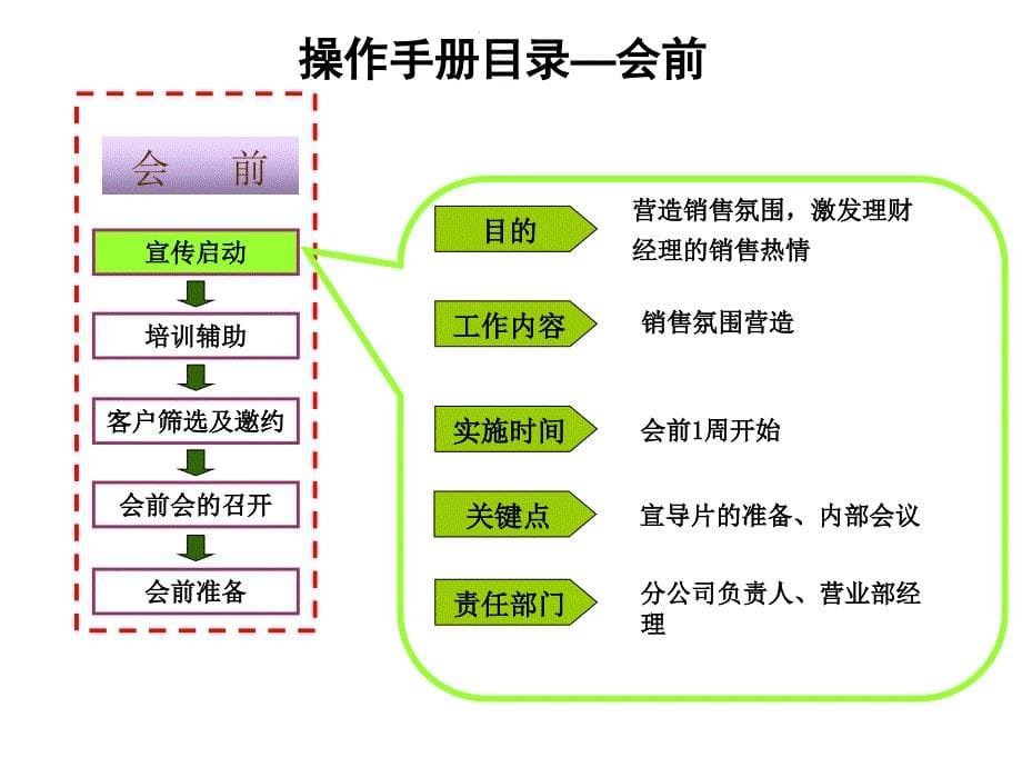 产品说明会产说会详细操作流程_第5页