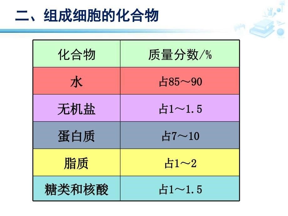 高中生物必修1细胞中的元素和化合物人教.ppt_第5页