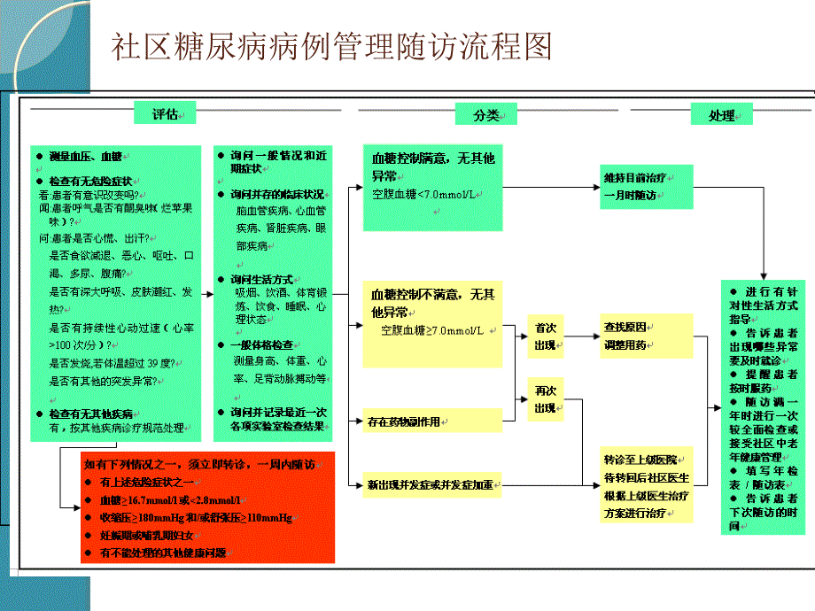 2型糖尿病患者健康管理规范_第4页