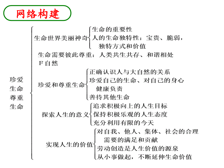 zcf思品专题一.1珍爱和尊重生命(考点1—2)_第4页