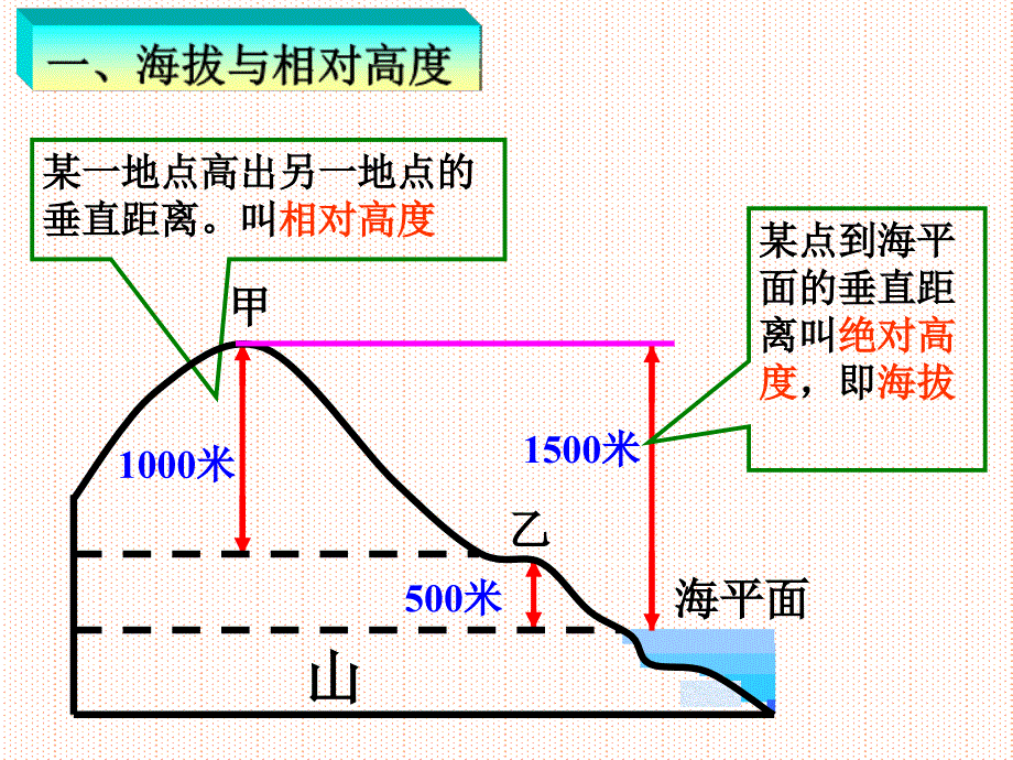 等高线地形图的判读及应用课件_第4页