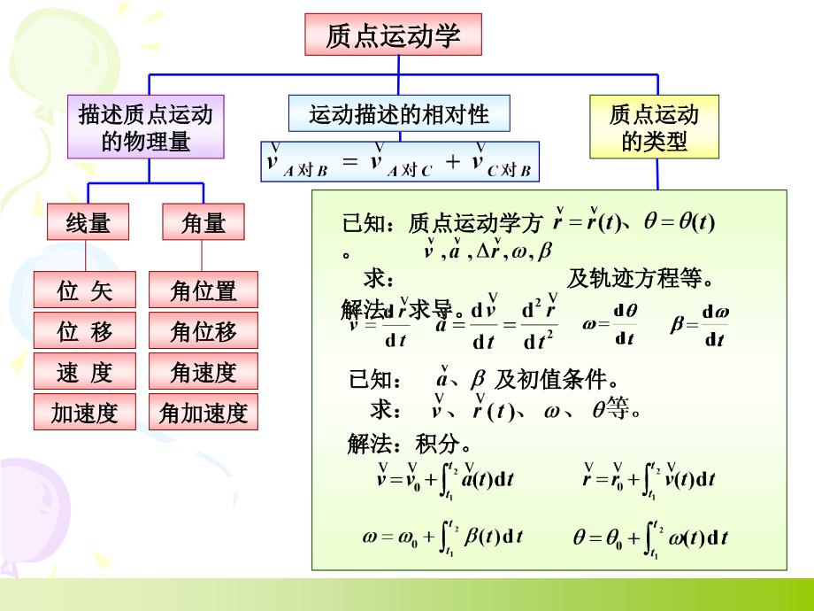 大学物理上册总复习_第2页