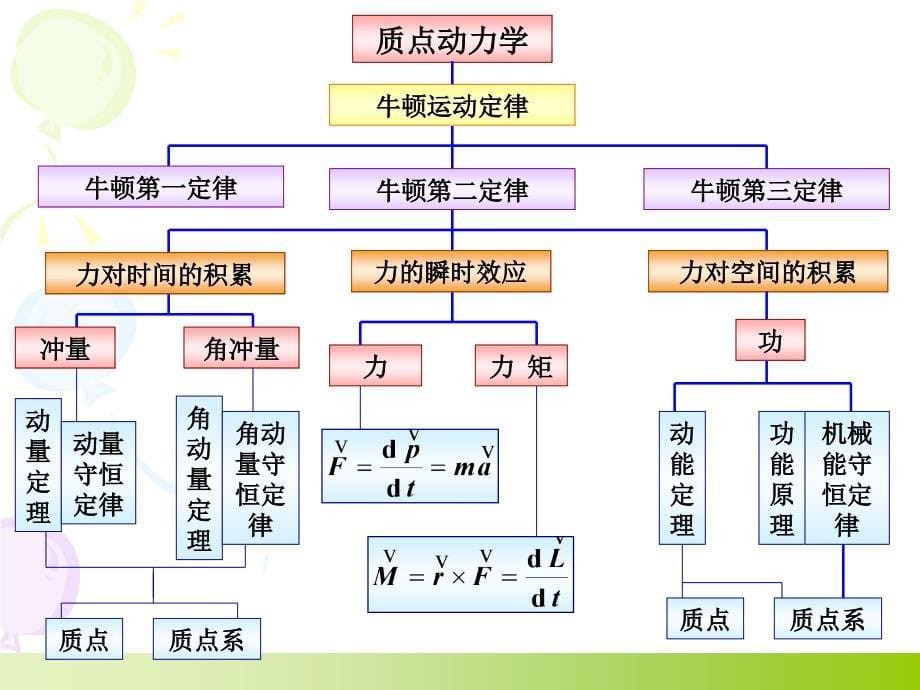 大学物理上册总复习_第5页