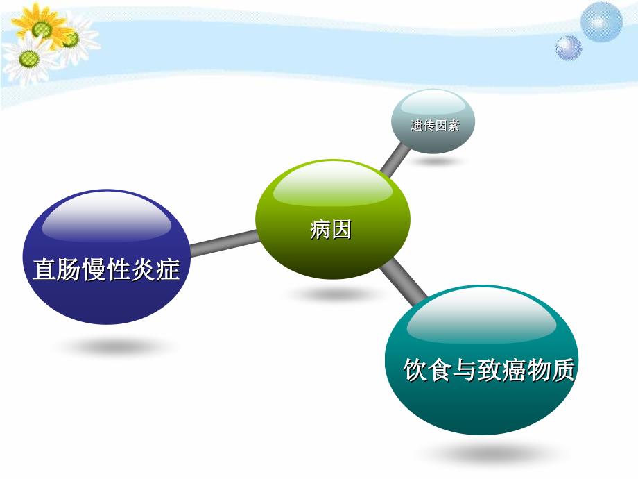 直肠癌教学护理查房ppt课件_第4页