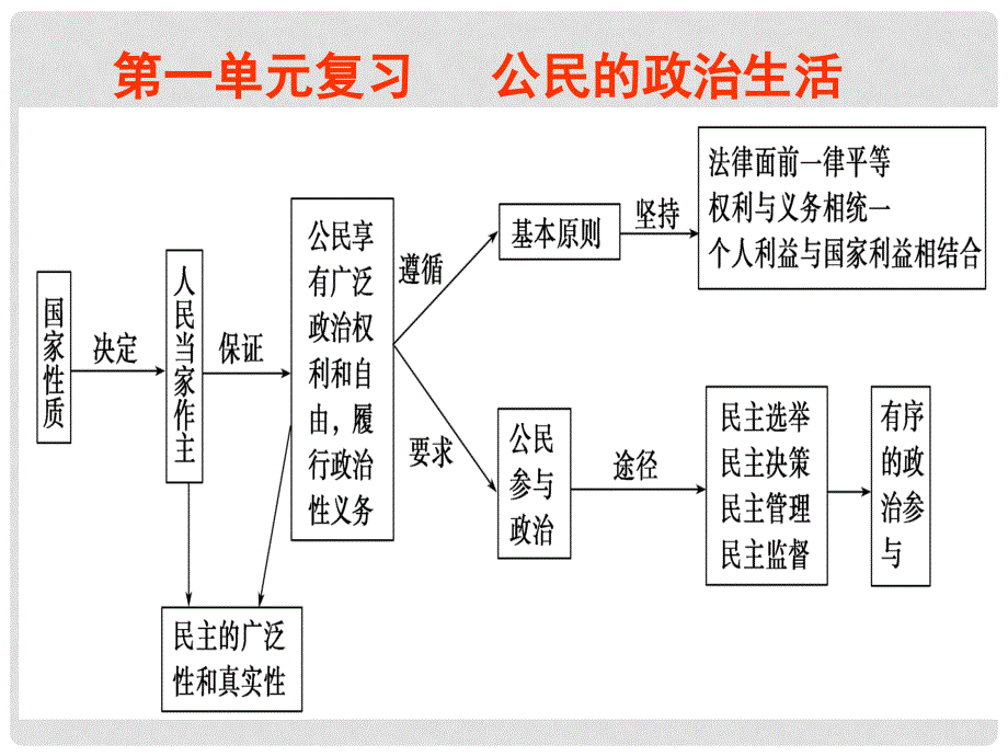 高中政治第一单元 公民的政治生活复习课件人教版必修2_第2页