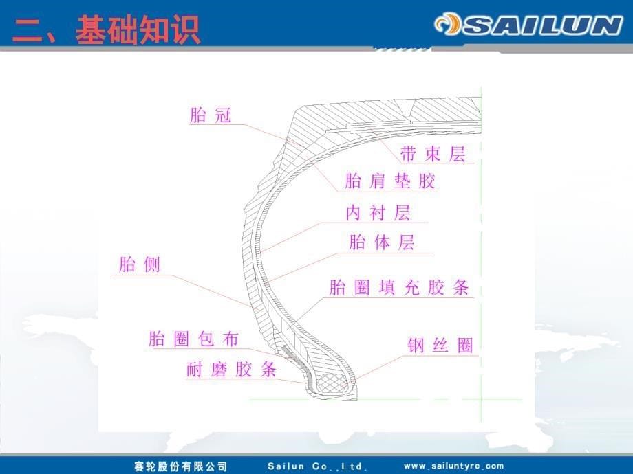 sailun_钢丝压延工艺讲义_第5页