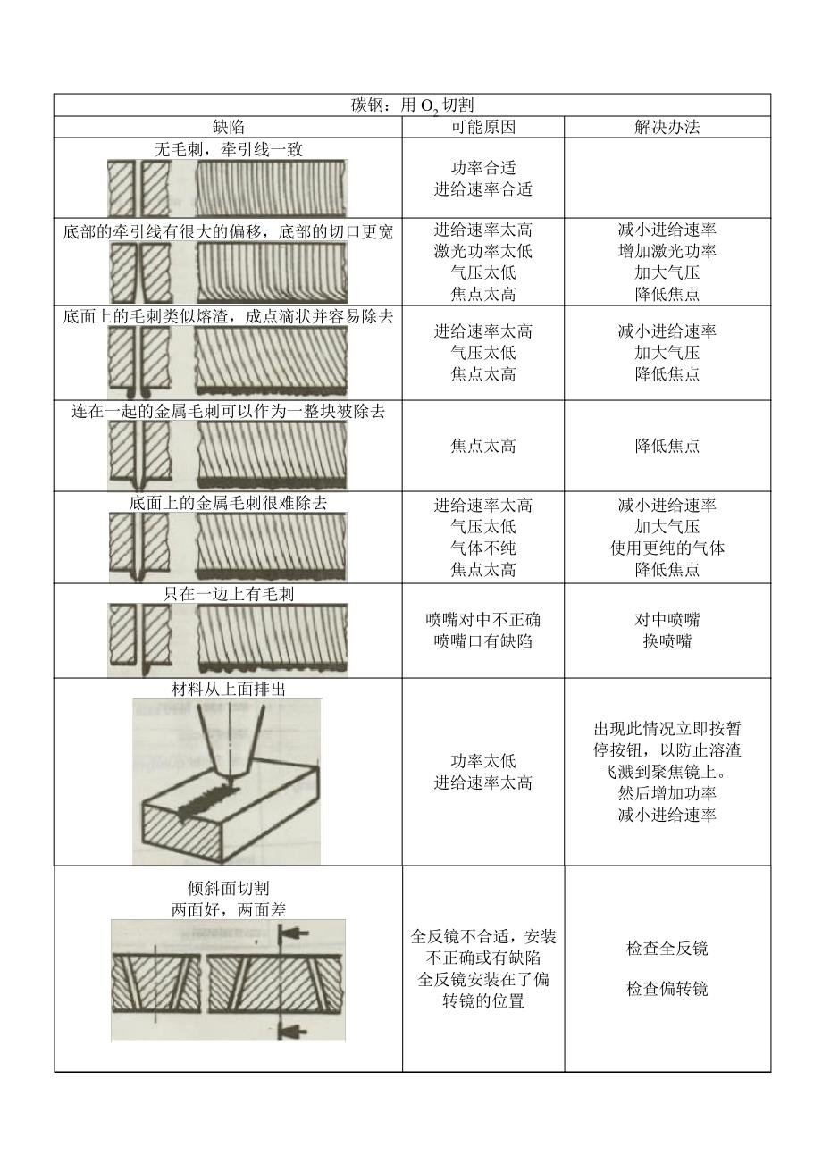 激光切割缺陷分析及解决办法_第1页