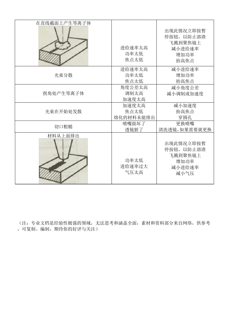 激光切割缺陷分析及解决办法_第3页