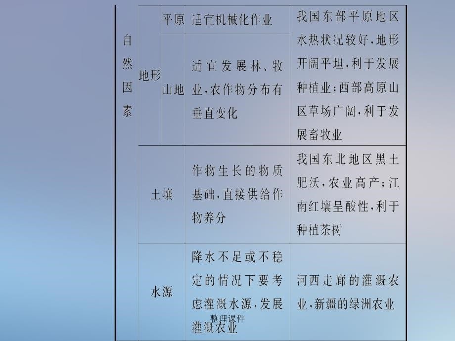 201x201x高中地理第三章生产活动与地域联系第一节农业区位因素与地域类型中图版必修_第5页