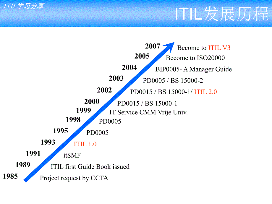 ITIL学习分享PPT文档资料_第4页