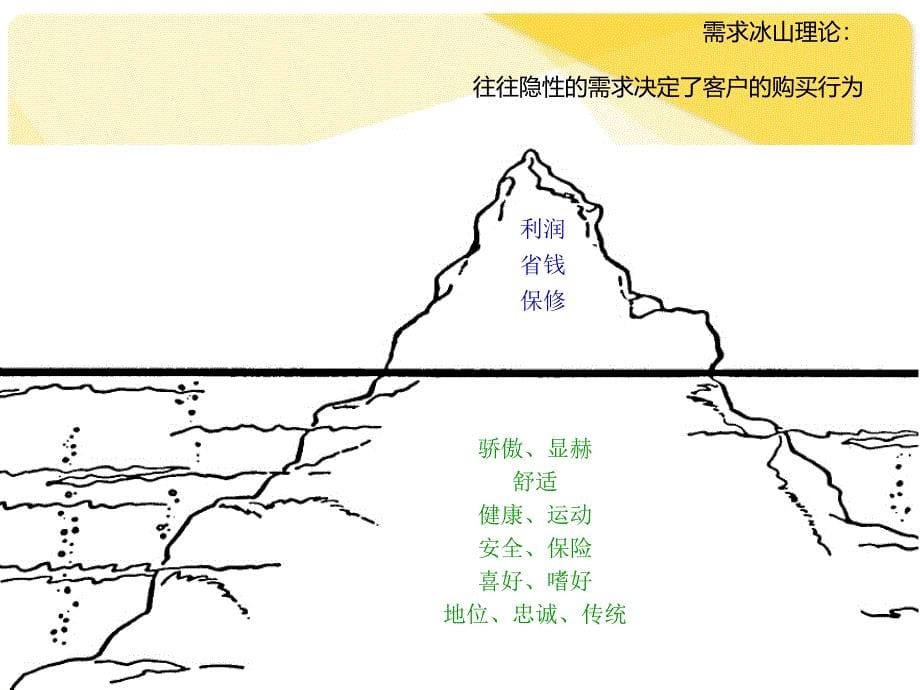 汽车销售培训课件_第5页