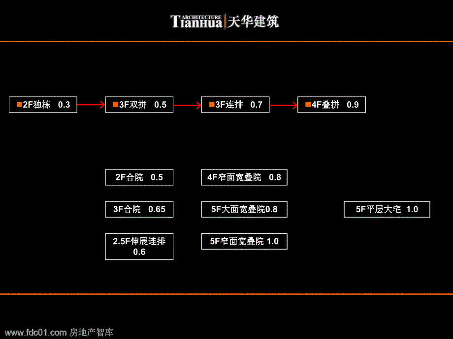 201市低层高密度住宅新产品设计_第3页