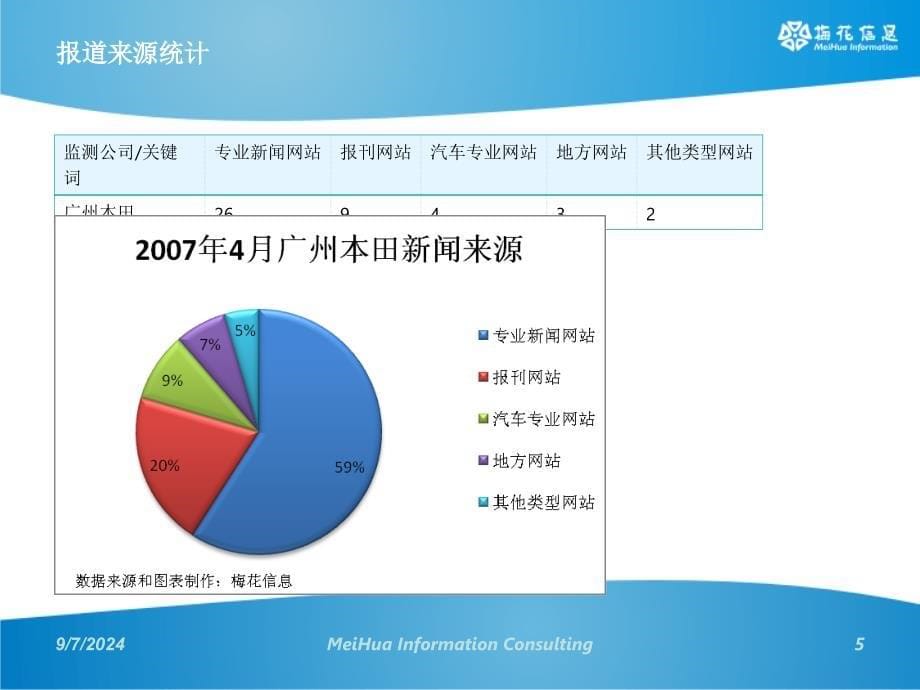 广本公关传播监测与分析_第5页