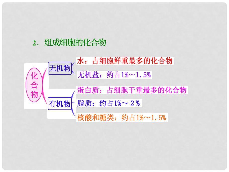 高考生物一轮复习 第一单元 第2讲 组成细胞的元素及无机化合物课件 新人教版必修11_第3页