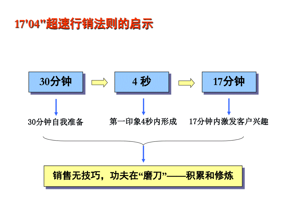 如何做一个成功的销售顾问人员_第2页