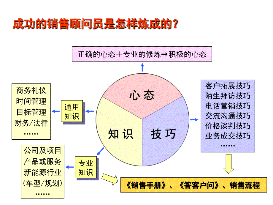 如何做一个成功的销售顾问人员_第3页