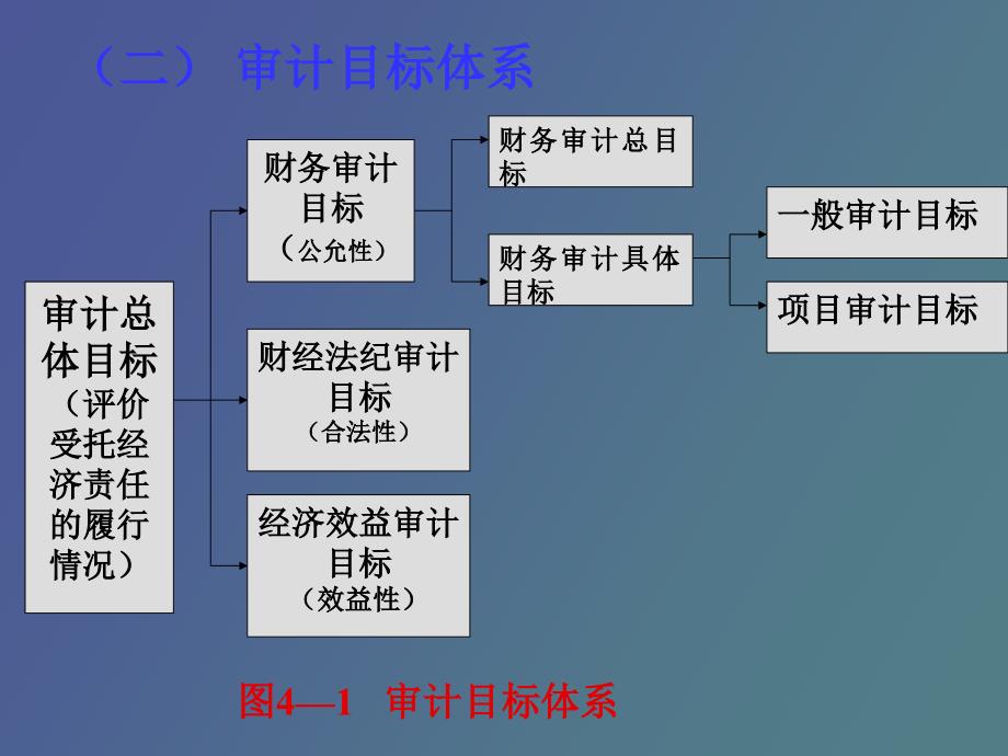 审计目标与审计程序_第4页