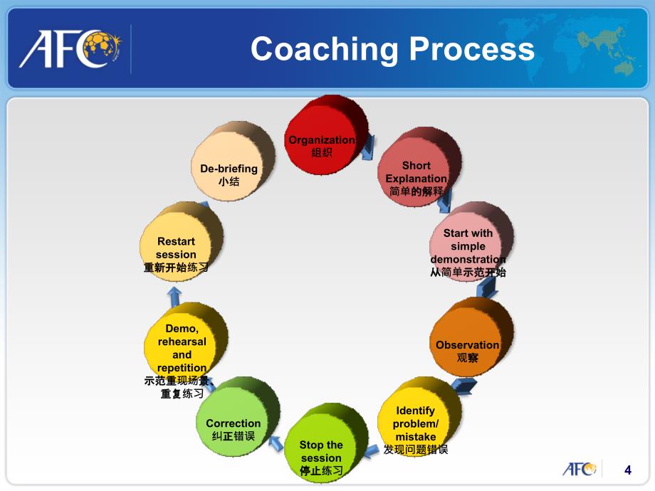 7.足球执教的进程课件_第4页