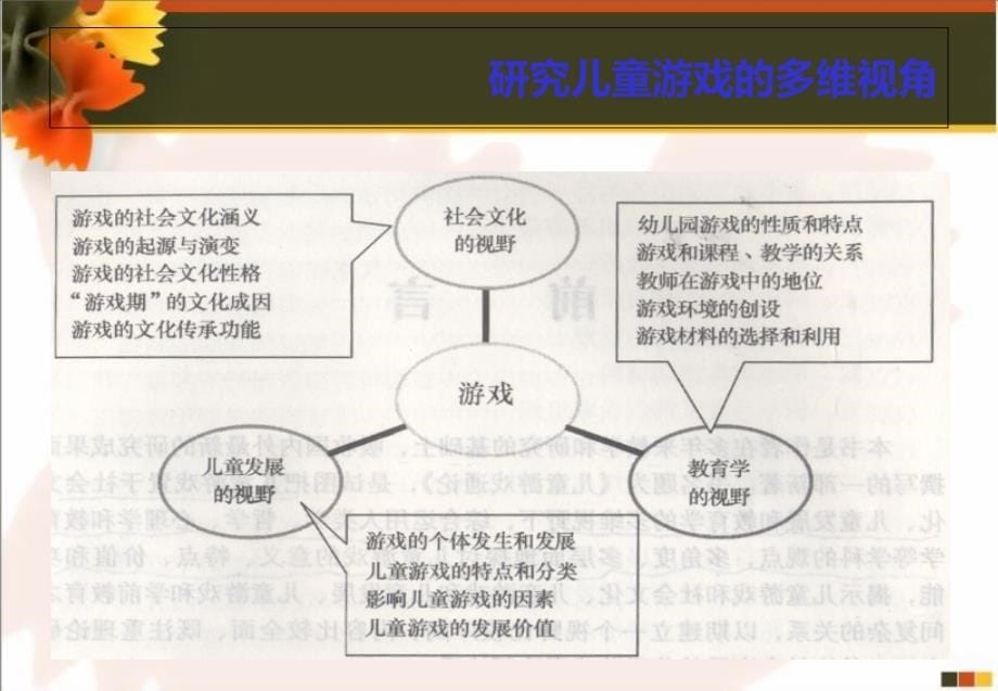 幼儿园游戏与动指导ch1PPT_第5页