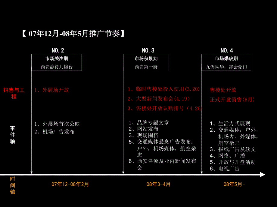 西安九锦台项目08上半年传播计划_第3页