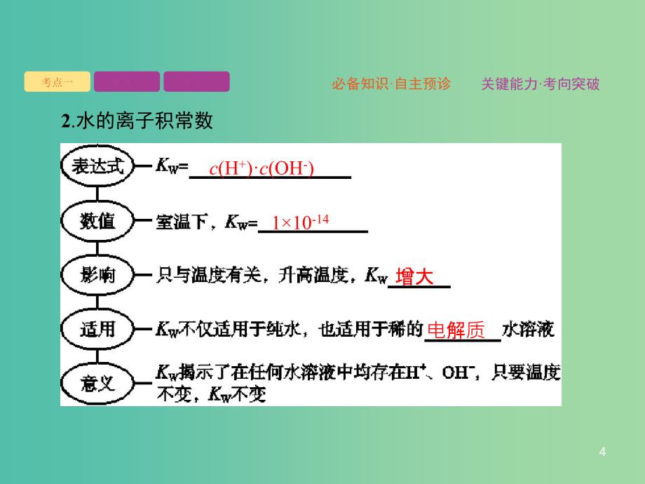 2020版高考化学大一轮复习 第8单元 水溶液中的离子平衡 第2节 水的电离和溶液的酸碱性课件 新人教版.ppt_第4页