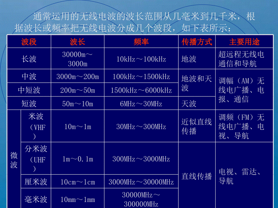 选修34143nbsp电磁波的发射和接收ppt课件_第2页