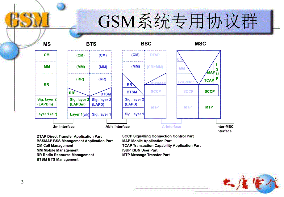 无线接口信令协议_第3页