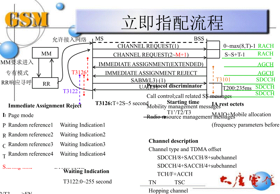 无线接口信令协议_第4页