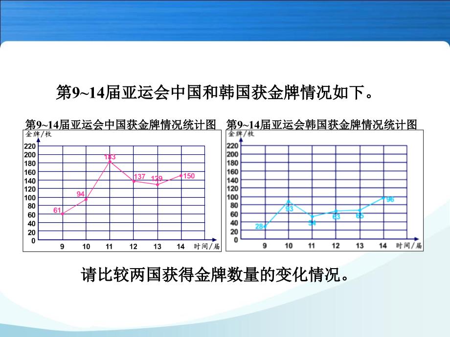 双安镇李申蓉人教版五年级数学复式折线统计图课件_第3页