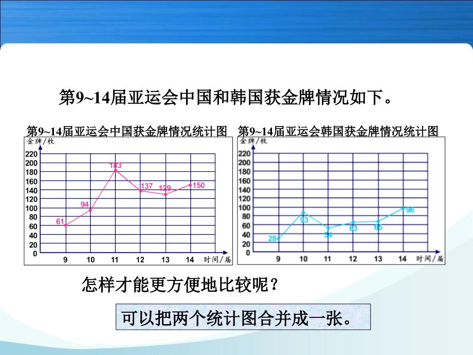 双安镇李申蓉人教版五年级数学复式折线统计图课件_第4页