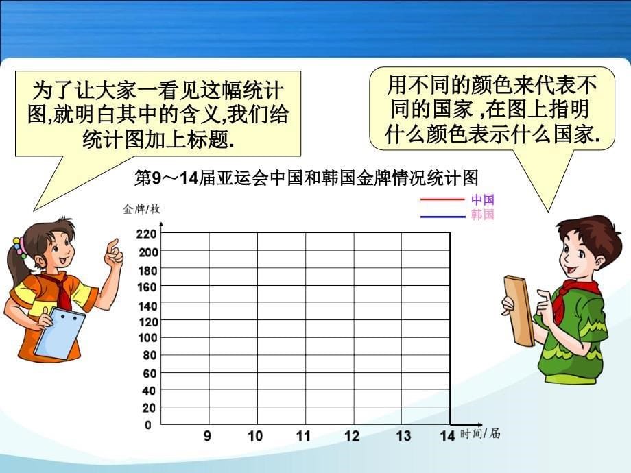 双安镇李申蓉人教版五年级数学复式折线统计图课件_第5页