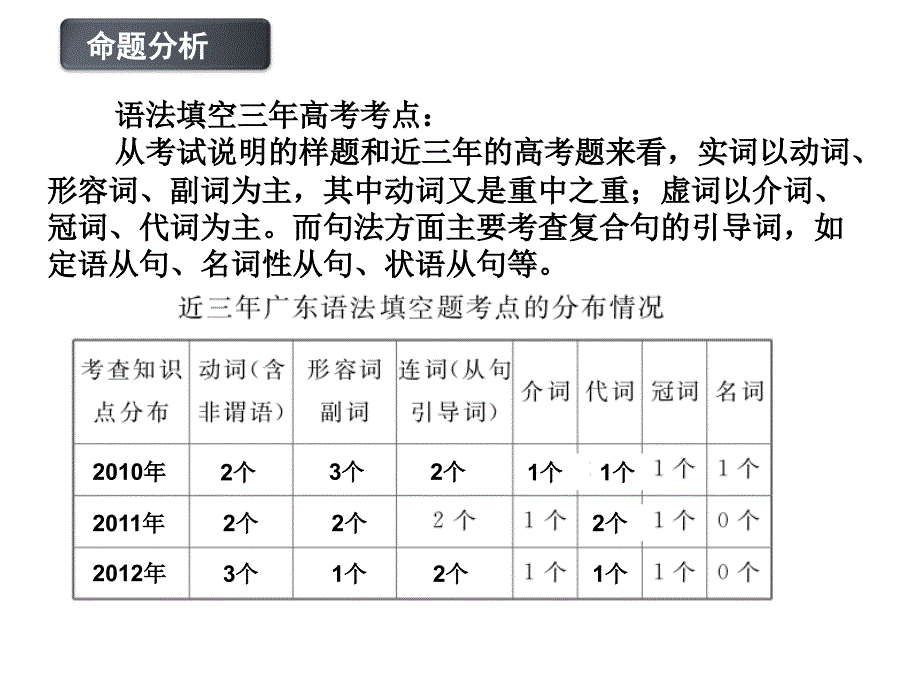 语法填空技巧公开课定稿_第4页