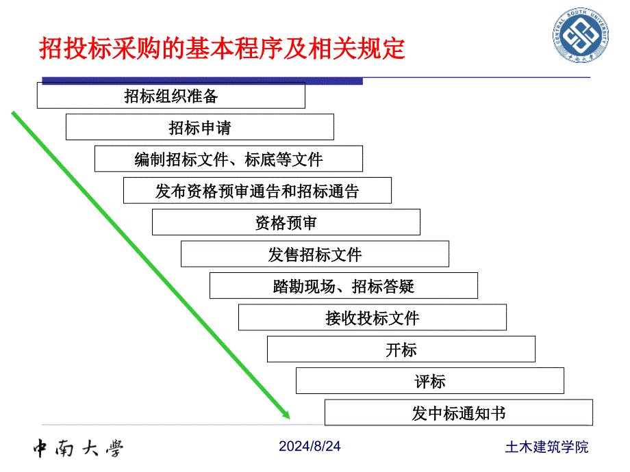 中南大学工程项目管理第7章工程项目采购与合同管理_第4页