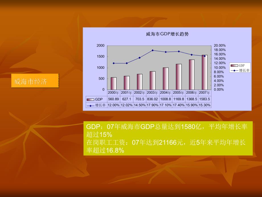 威海市房地产市场调研申报06月精品_第3页