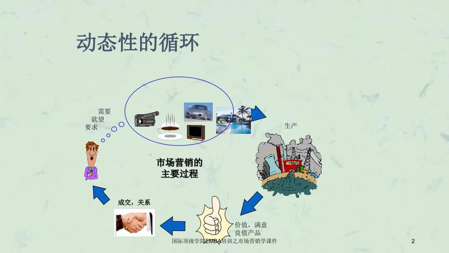 国际顶级学院EMBA培训之市场营销学课件_第2页